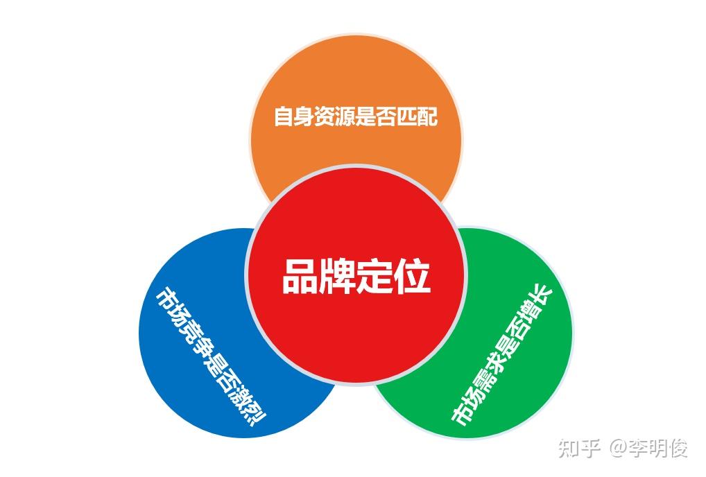 李明俊解讀品牌定位與品牌占位的核心要點