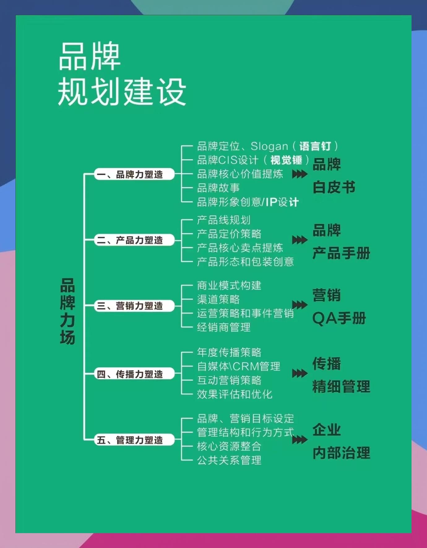 品牌管理運作體系全解析