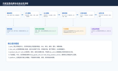 升鮮寶商品模塊功能分析 操作流程示意圖與數(shù)據(jù)庫表結(jié)構(gòu)數(shù)據(jù)字典 e r 圖 一 升鮮寶生鮮配送供應(yīng)鏈管理系統(tǒng)源代碼服務(wù)
